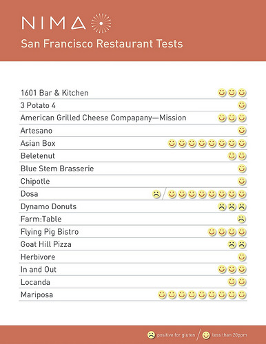 Nima San Francisco gluten free restaurant food testing results
