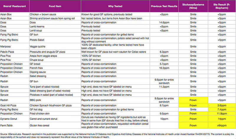 Restaurant Foods tested using Nima and R-Biopharm