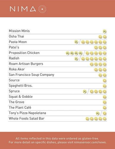 Nima San Francisco gluten free restaurant food testing results