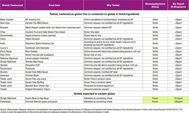 Packaged Foods Data Comparing Nima to R-Biopharm