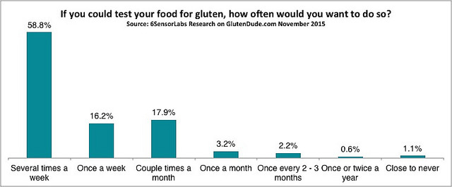 If you could test your food for gluten how often would you want to do so