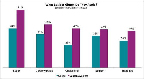 What Besides Gluten Do They Avoid