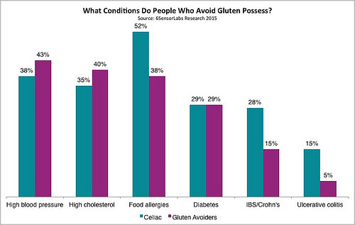 What Conditions Do People Who Avoid Gluten Possess