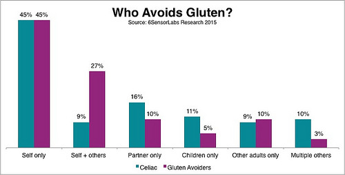 Who Avoids Gluten