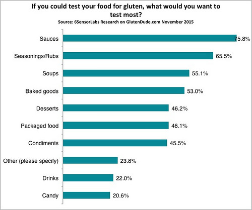 If you could test your food for gluten, what would you want to test most?