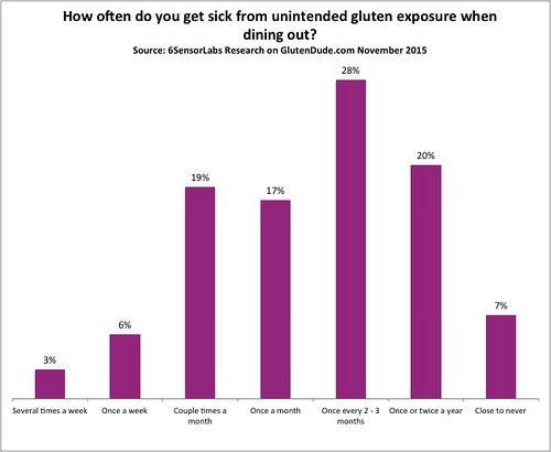 How often do you get sick from unintended gluten exposure when dining out