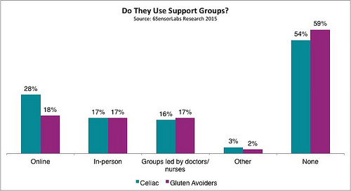 Do They Use Support Groups