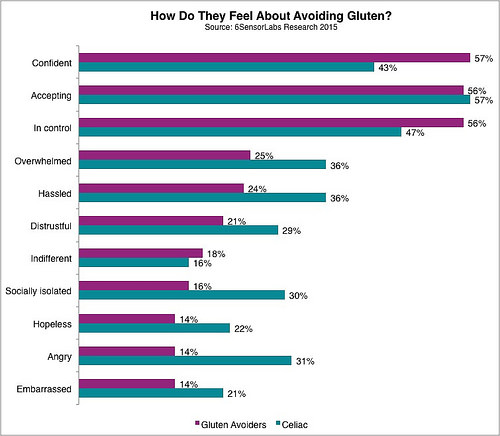 How Do They Feel About Avoiding Gluten