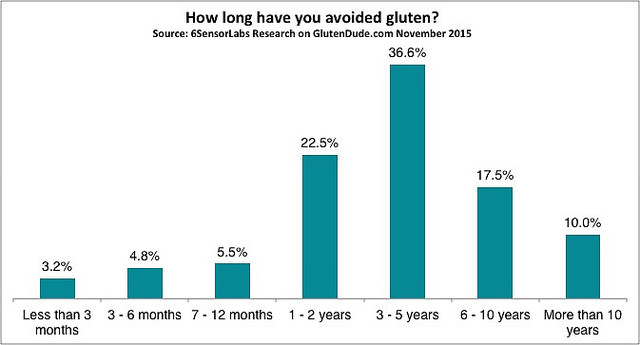 How long have you avoided gluten?
