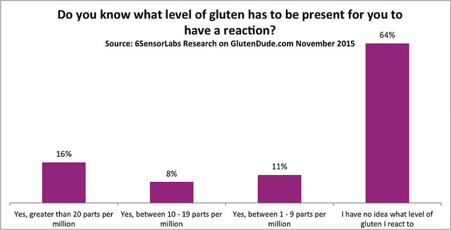 Do you know what level of gluten you react to?