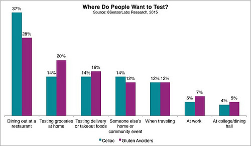 Where Do People Want to Test