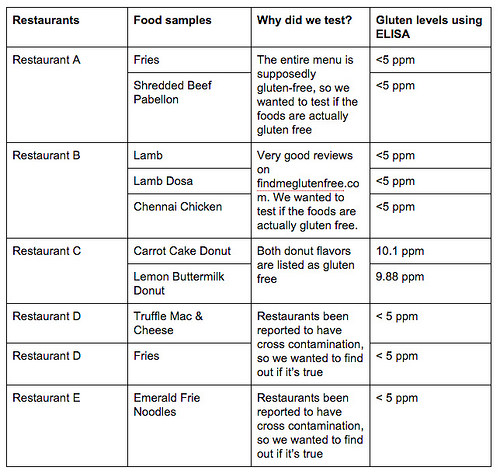 6SensorLabs Restaurant Testing Results