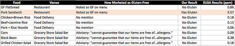 Food Testing Blog Post 2